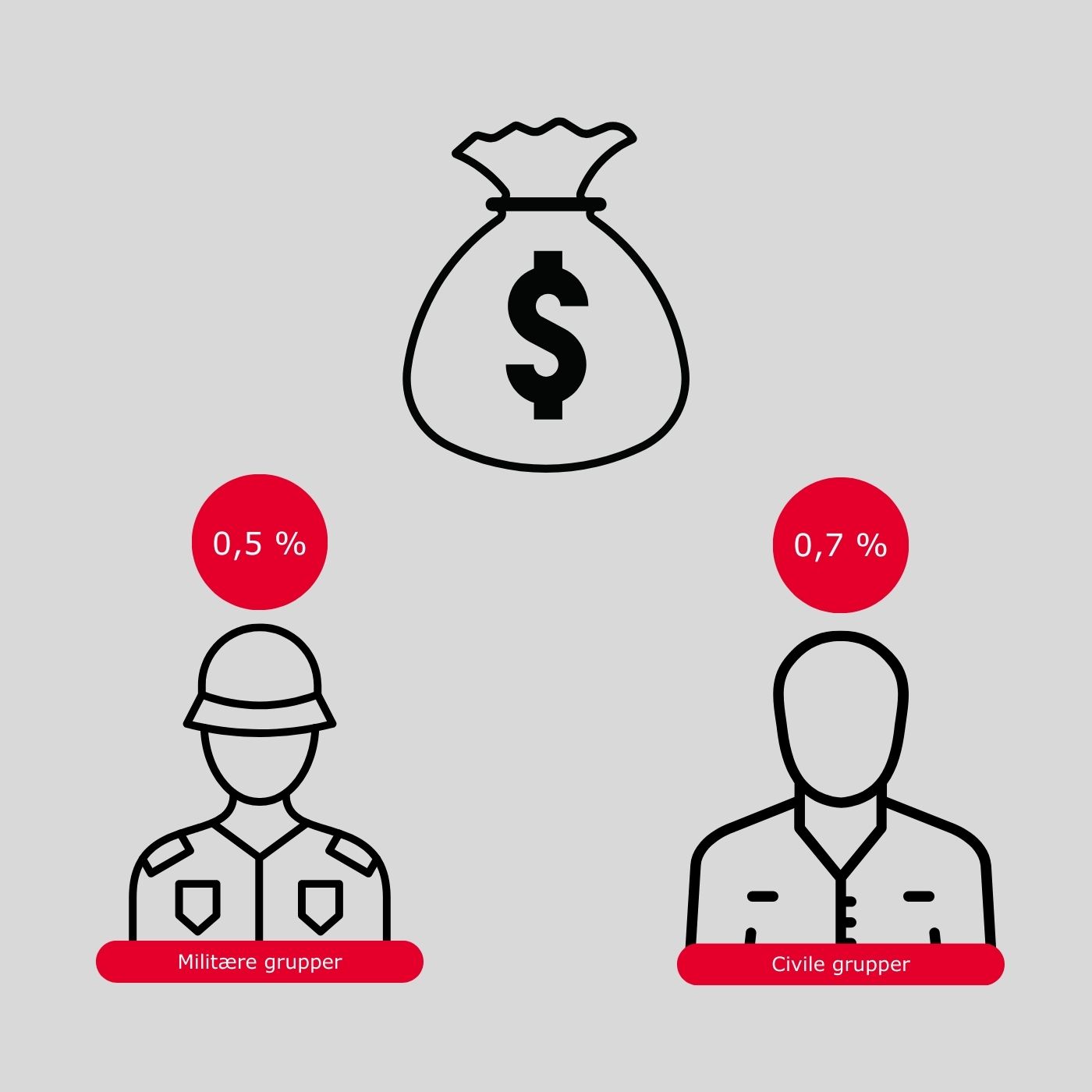 Basislønnen for militære grupper hæves med 0,5 %. Basislønnen for civile grupper hæves med 0,7 %.